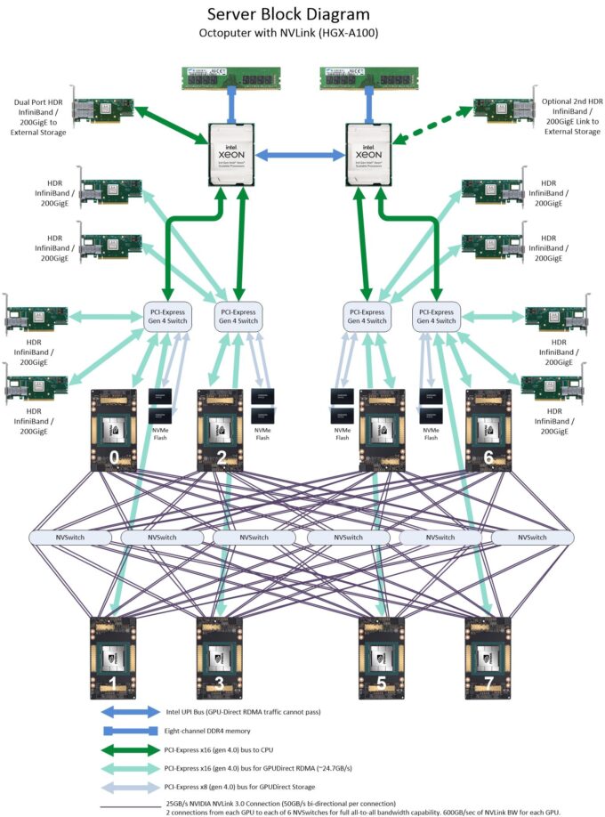 Block Diagram image of the Octoputer 4U 8-GPU Server with NVLink 3.0