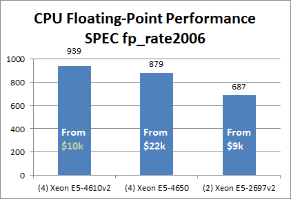 SPEC fp_rate2006 results for Xeon E5-4600v2 compared with Xeon E5-4600 and E5-2600v2