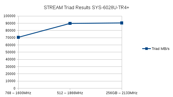 Plot of STREAM Triad memory performance for Intel Xeon E5-2637v3 CPUs with DDR4 Memory