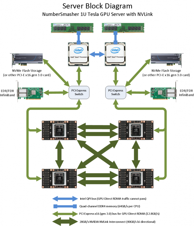 NumberSmasher 1U NVLink with Tesla P100-SYS-1028GQ-TXR