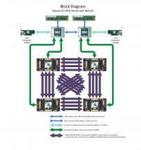 Block Diagram of Navion 2U Server with NVLink