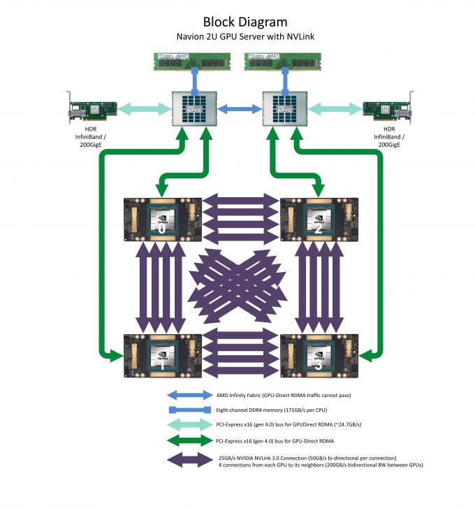 Block Diagram of Navion 2U Server with NVLink