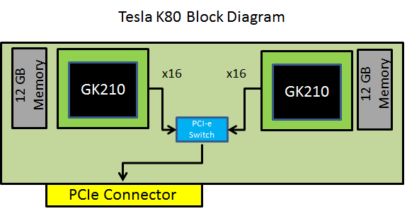 Tesla K80 block diagram