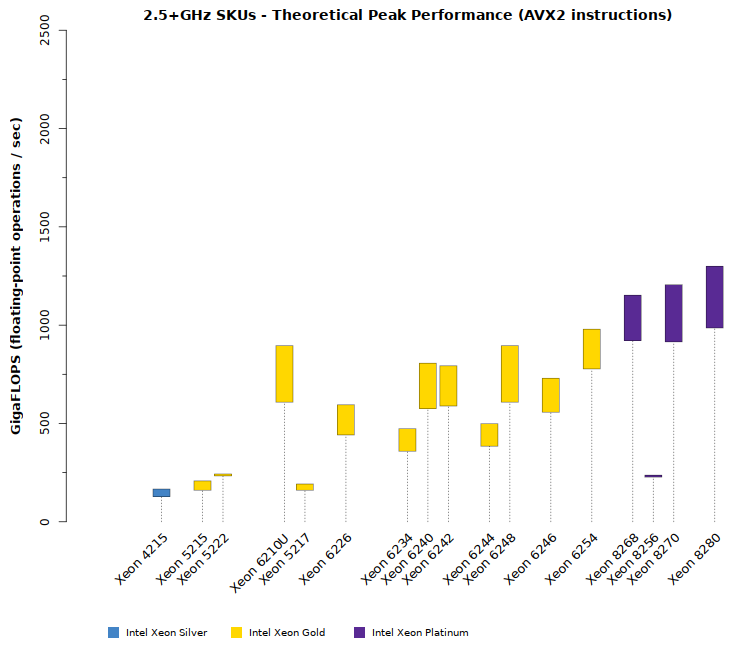 Comparison chart of Intel Xeon Cascade Lake SP 2.5+GHz CPU throughput with AVX2 instructions