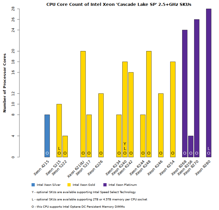 Comparison chart of Intel Xeon Cascade Lake SP 2.5+GHz CPU core counts