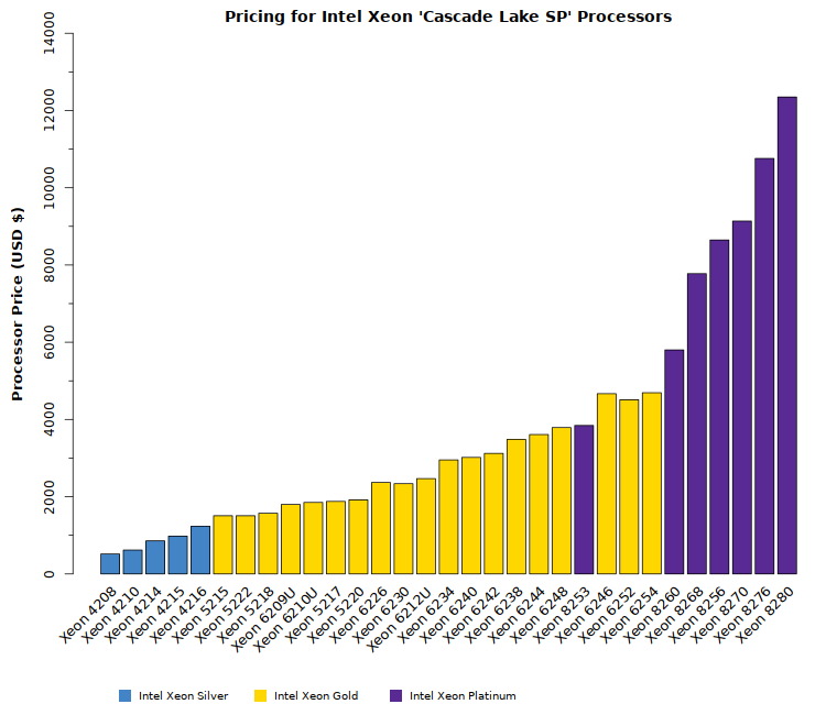 Comparison chart of Intel Xeon Cascade Lake SP CPU prices