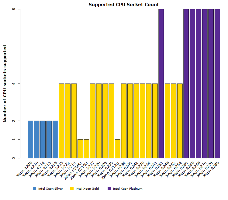 Comparison chart of Intel Xeon Cascade Lake SP CPU supported socket counts