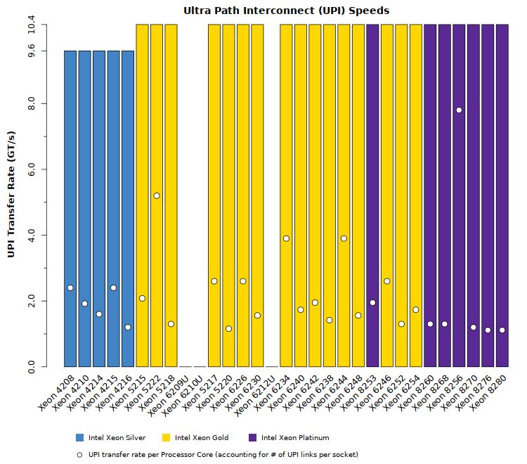 Comparison chart of Intel Xeon Cascade Lake SP UPI performance