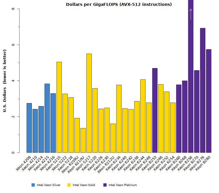 Comparison chart of Intel Xeon Cascade Lake SP CPU cost effectiveness