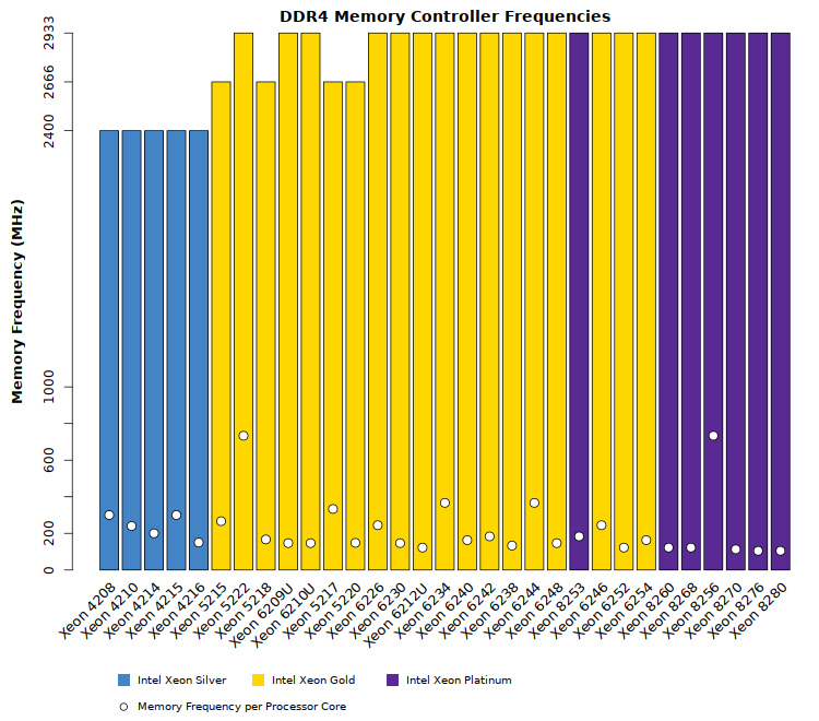 Comparison chart of Intel Xeon Cascade Lake SP memory performance