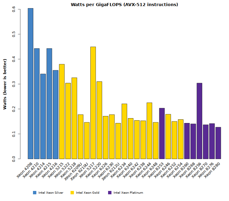 Comparison chart of Intel Xeon Cascade Lake SP CPU power efficiency