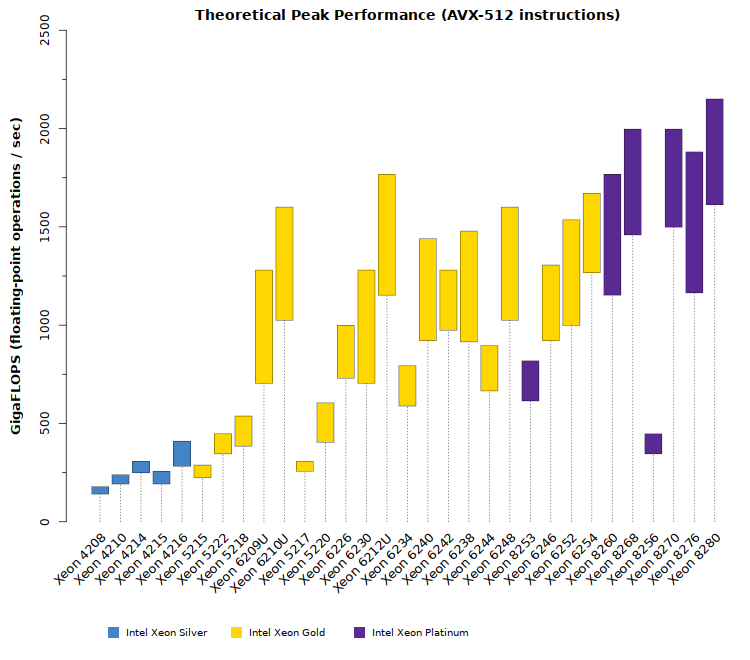 Comparison chart of Intel Xeon Cascade Lake SP CPU theoretical GFLOPS performance with AVX-512 instructions