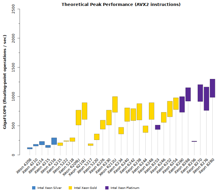 Comparison chart of Intel Xeon Cascade Lake SP CPU theoretical GFLOPS performance with AVX2 instructions