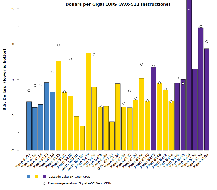 Comparison chart of Intel Xeon Cascade Lake SP cost-effectiveness vs Skylake-SP for applications with AVX-512 instructions