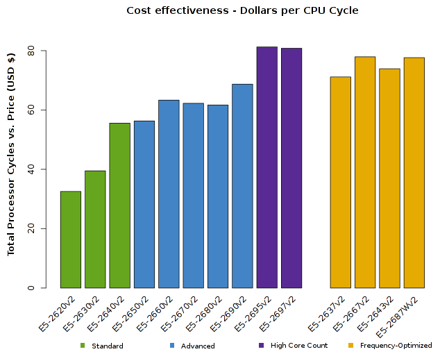 Chart of Intel Xeon E5-2600v2 CPU Cycles vs Price