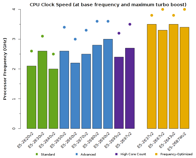Chart of Intel Xeon E5-2600v2 CPU Frequency