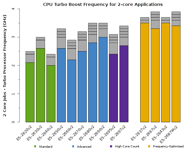 Chart of Intel Xeon E5-2600v2 CPU Frequency for 2-core jobs