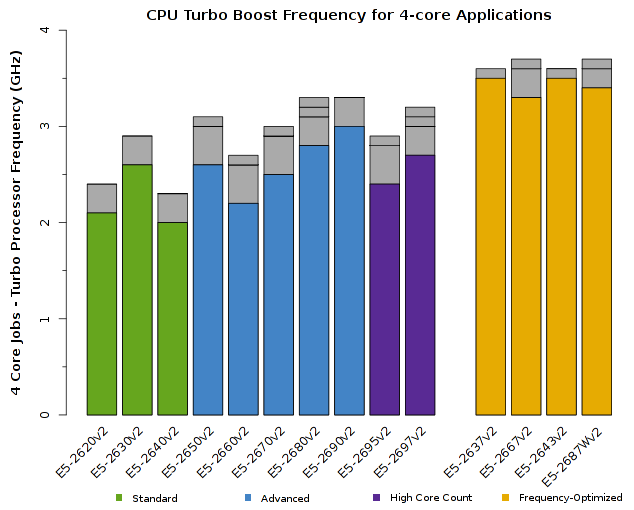 Chart of Intel Xeon E5-2600v2 CPU Frequency for 4-core jobs