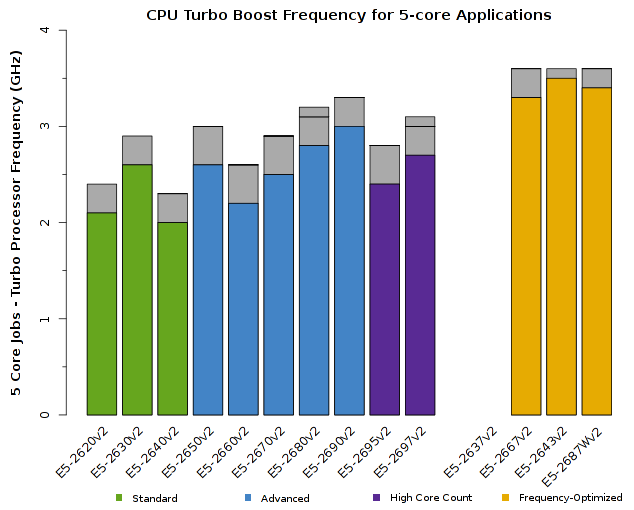Chart of Intel Xeon E5-2600v2 CPU Frequency for 5-core jobs