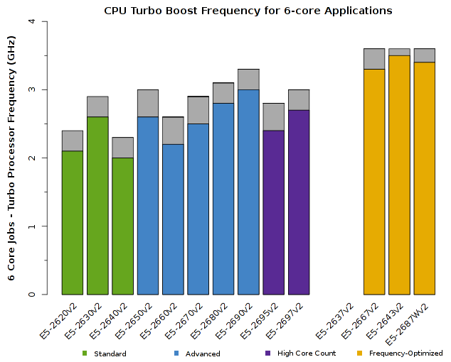 Chart of Intel Xeon E5-2600v2 CPU Frequency for 6-core jobs