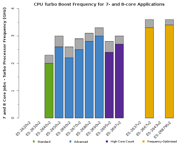 Chart of Intel Xeon E5-2600v2 CPU Frequency for 7- and 8-core jobs