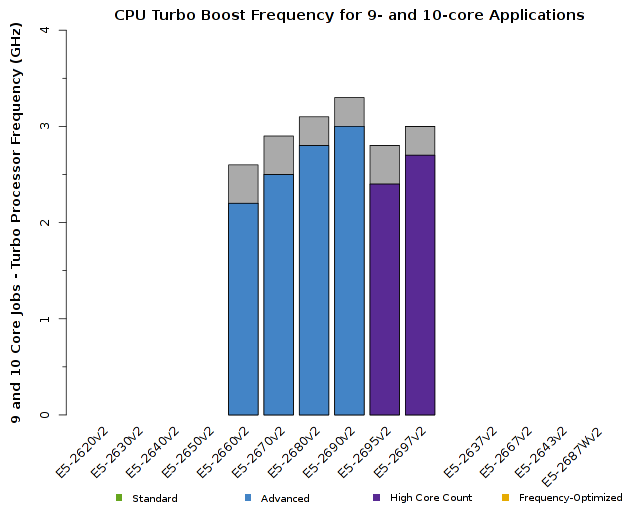 Chart of Intel Xeon E5-2600v2 CPU Frequency for 9- and 10-core jobs