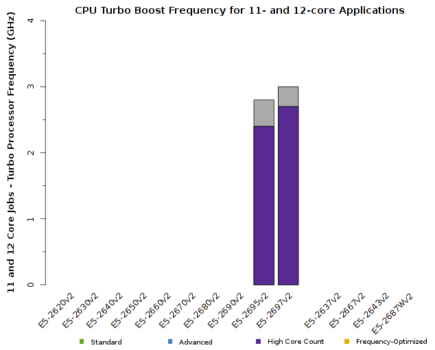 Chart of Intel Xeon E5-2600v2 CPU Frequency for 11- and 12-core jobs