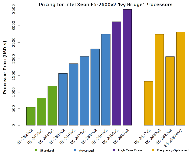 Chart of Intel Xeon E5-2600v2 CPU Price