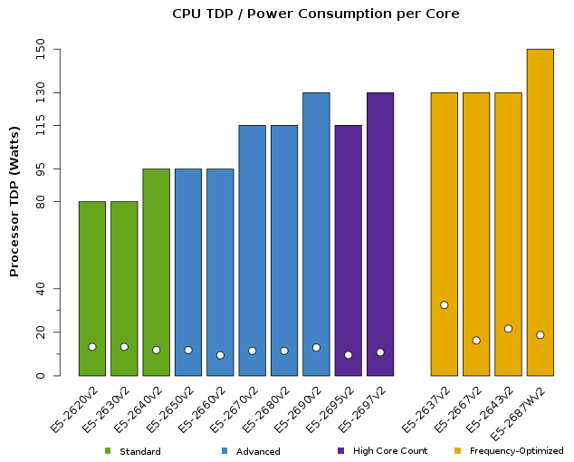 Chart of Intel Xeon E5-2600v2 CPU TDP Wattage
