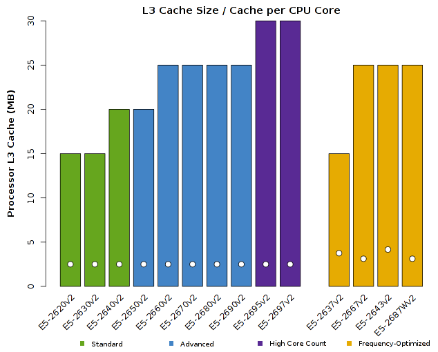 Chart of Intel Xeon E5-2600v2 CPU L3 Cache