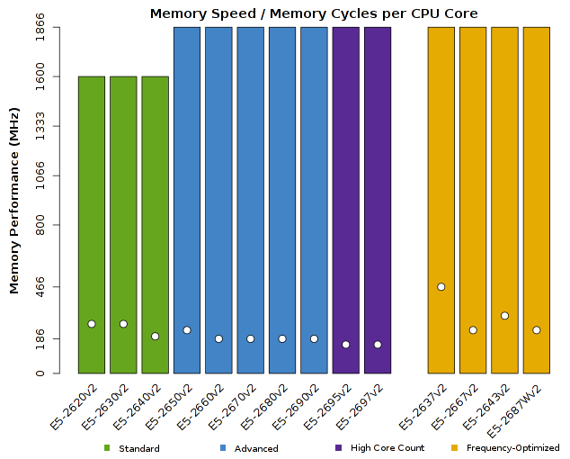 Chart of Intel Xeon E5-2600v2 CPU Memory Performance