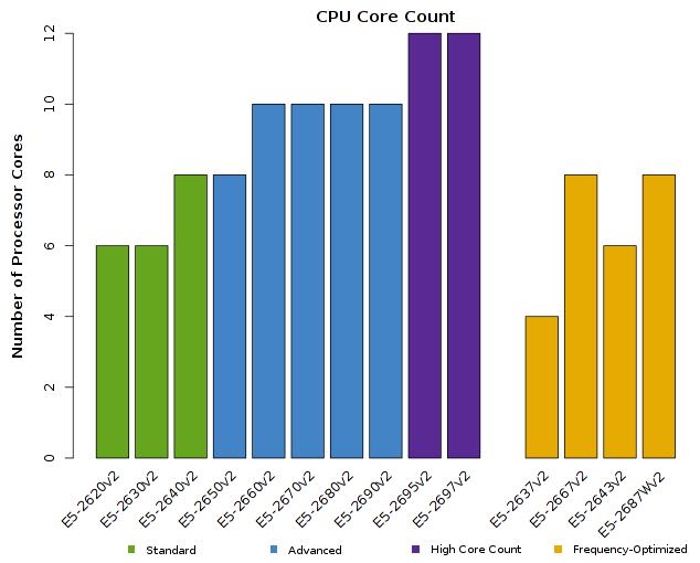 Chart of Intel Xeon E5-2600v2 CPU Core Count