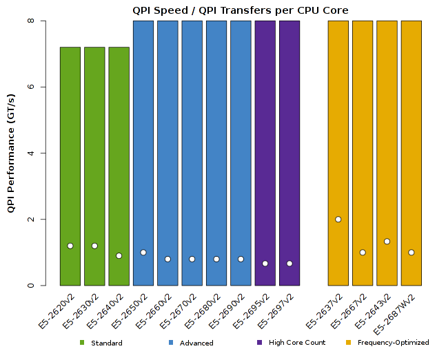 Chart of Intel Xeon E5-2600v2 CPU QPI Performance