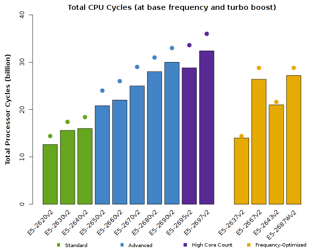 Chart of Intel Xeon E5-2600v2 CPU Total Number of Processor Cycles