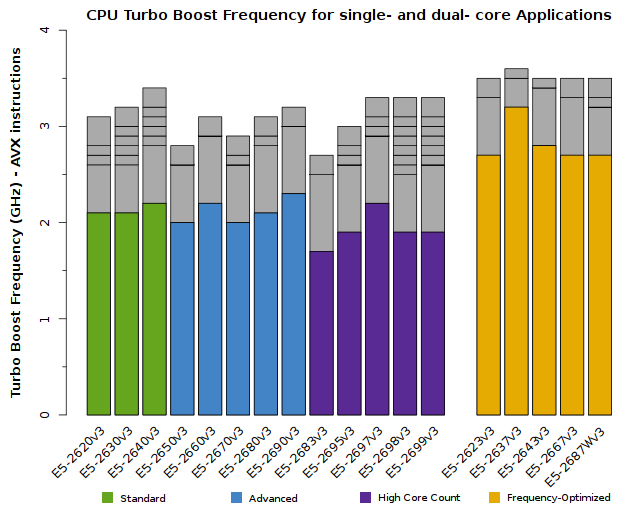 Chart of Xeon E5-2600v3 CPU Frequency for single-core and dual-core applications