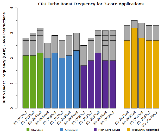 Chart of Xeon E5-2600v3 CPU Frequency for triple-core applications