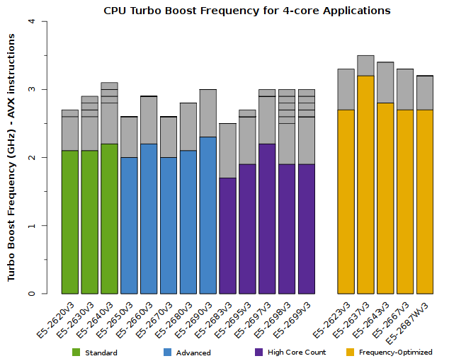 Chart of Xeon E5-2600v3 CPU Frequency for quad-core applications