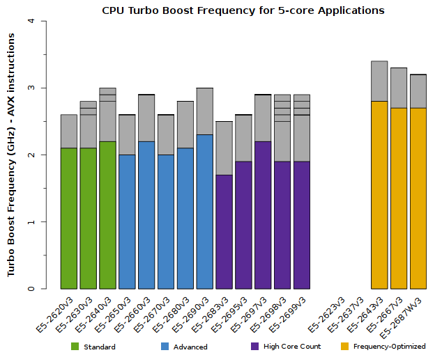 Chart of Xeon E5-2600v3 CPU Frequency for 5-core applications