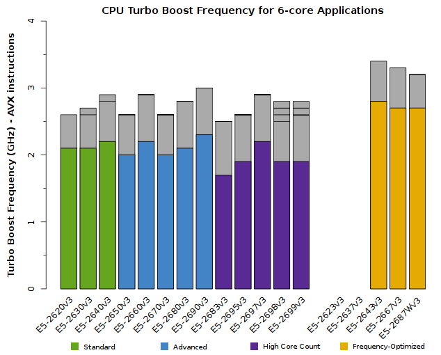 Chart of Xeon E5-2600v3 CPU Frequency for 6-core applications