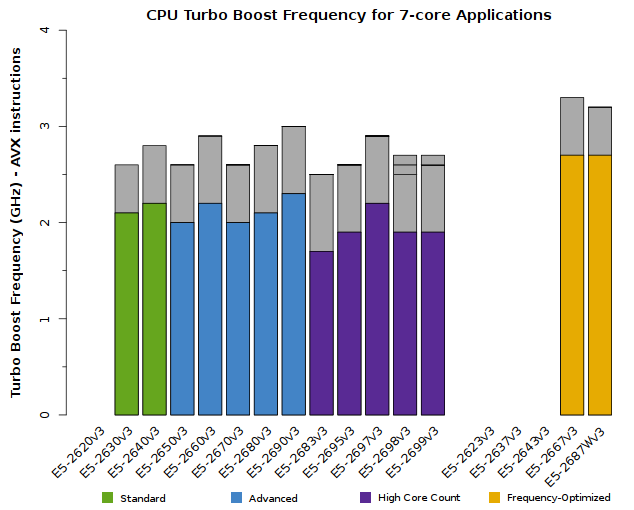Chart of Xeon E5-2600v3 CPU Frequency for 7-core applications
