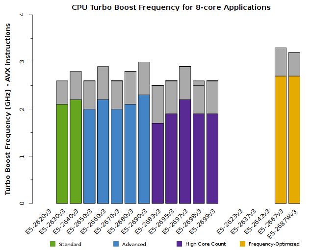 Chart of Xeon E5-2600v3 CPU Frequency for 8-core applications