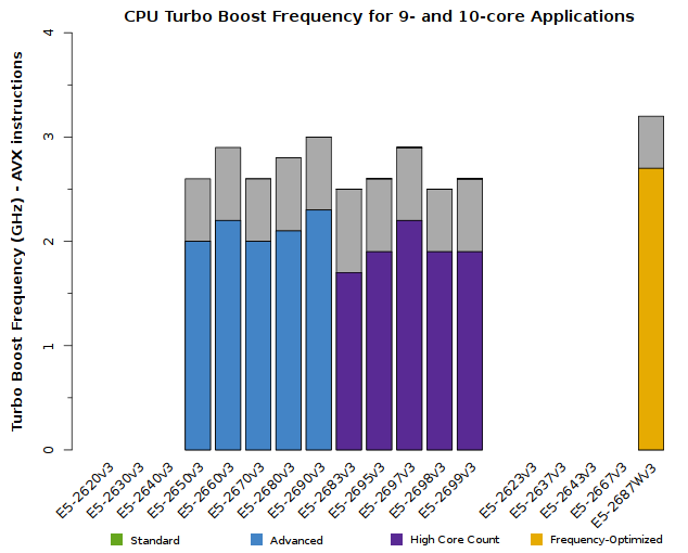 Chart of Xeon E5-2600v3 CPU Frequency for 9- and 10-core applications