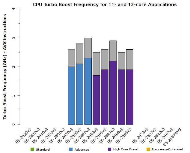 Chart of Xeon E5-2600v3 CPU Frequency for 11- and 12-core applications