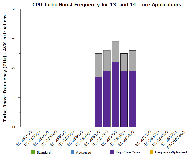 Chart of Xeon E5-2600v3 CPU Frequency for 13- and 14-core applications