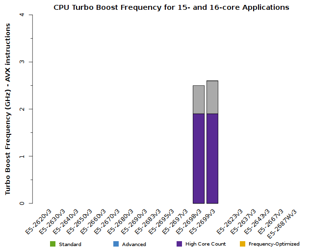 Chart of Xeon E5-2600v3 CPU Frequency for 15- and 16-core applications