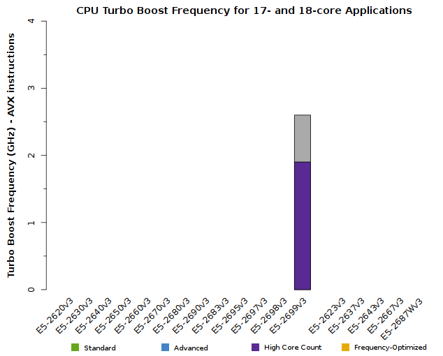 Chart of Xeon E5-2600v3 CPU Frequency for 17- and 18-core applications