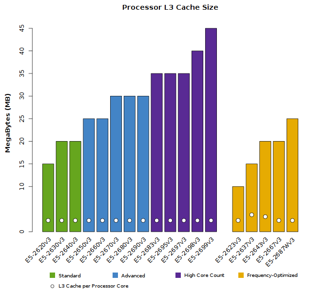 Chart of Xeon E5-2600v3 CPU L3 Cache Size