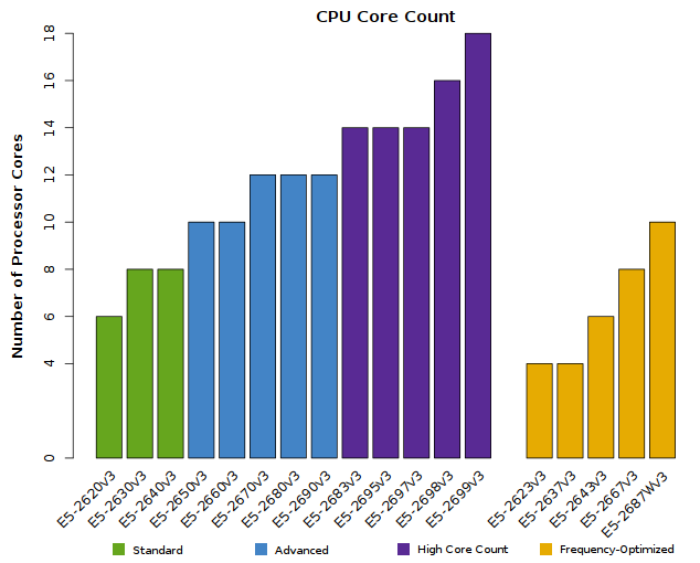 Chart of Xeon E5-2600v3 Number of CPU Cores