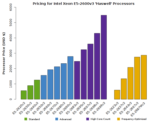 Chart of Xeon E5-2600v3 CPU Prices