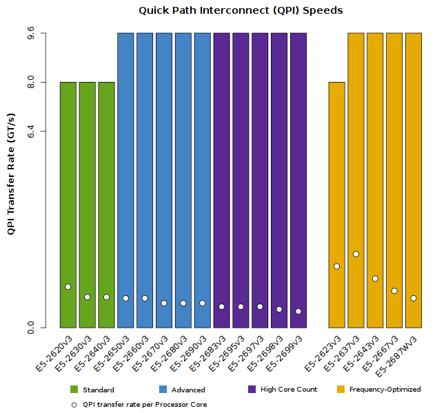 Chart of Xeon E5-2600v3 QPI Performance